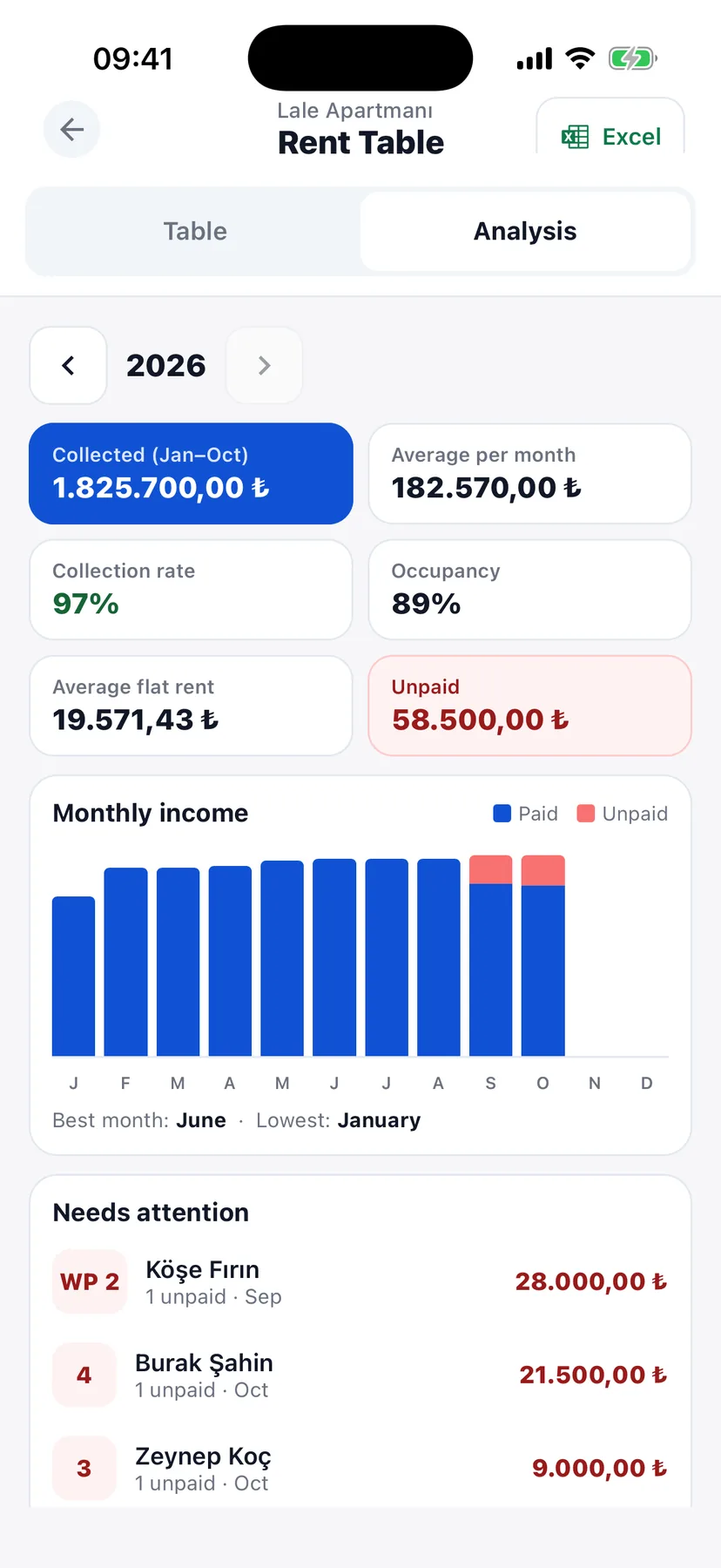 Yearly income analysis
